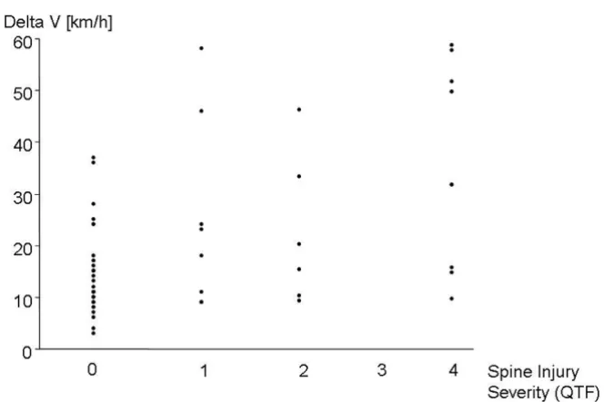 Table 3: Specificity and sensitivity for specific delta V threshold values in frontal collisions (n = 13).