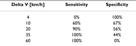 Table 5: Specificity and sensitivity for specific delta V threshold values in side collisions (n = 19).