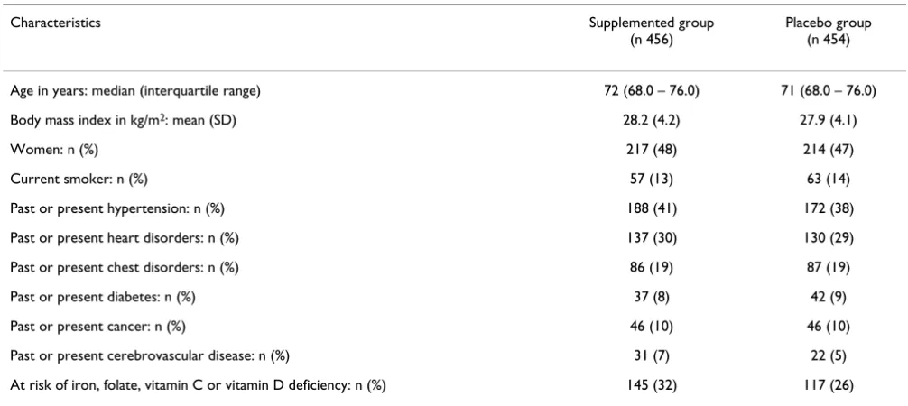 Table 2: Cognitive test scores in the supplemented and placebo groups