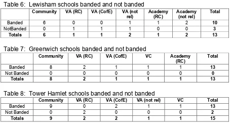 Table 6:  Lewisham schools banded and not banded