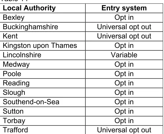 Table 14Local Authority