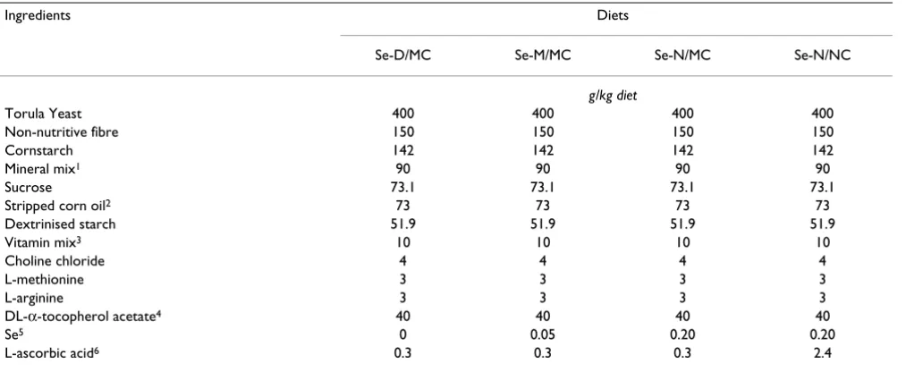 Table 1: Composition of experimental diets