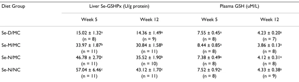 Table 2: Liver Se-GSHPx activity and plasma GSH concentration of guinea pigs after 5 and 12 weeks on the experimental diets1