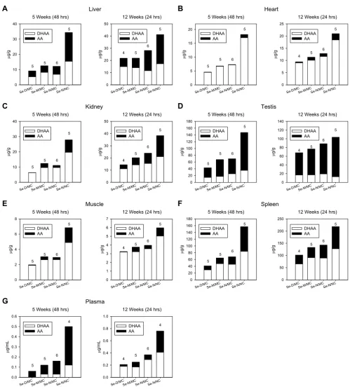 Figure 1Vitamin C concentrations in tissues of guinea pigs fed the experimental dietsVitamin C concentrations in tissues of guinea pigs fed the experimental diets