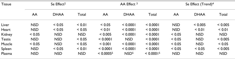 Table 3: Univariate significance tests for the effects of Se and AA intakes on vitamin C concentrations in guinea pig tissues1