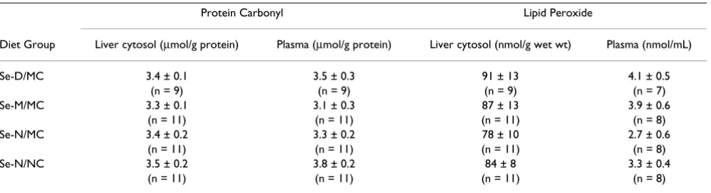 Table 4: Effects of Se and AA intakes on α-tocopherol concentrations in guinea pig tissues1