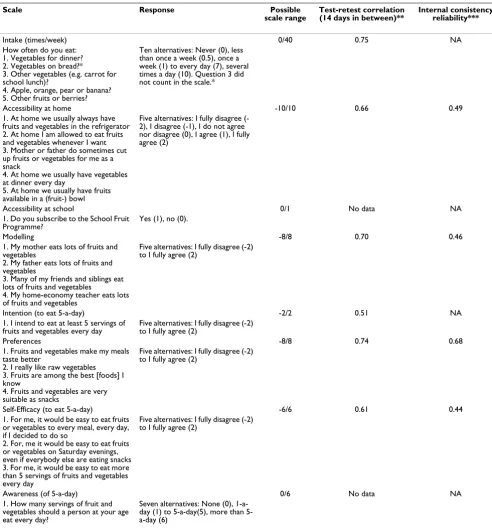 Table 1: Questionnaire items, response alternatives, and reliability coefficients (test-retest correlation and internal consistency reliability) of fruit and vegetable intake and the SCT variables assessed in the FVMM study.