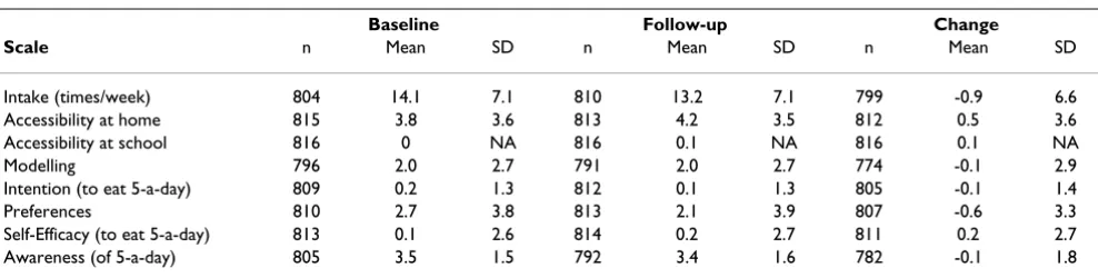 Table 2: Baseline, follow-up and change mean scores and standard deviations (SD) of the variables assessed.