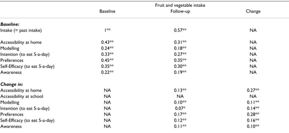 Table 3: Correlation (Pearson's r) between the SCT variables (baseline and change scores) and fruit and vegetable intake (baseline, follow-up and change scores).