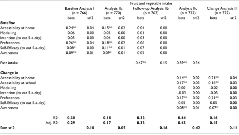 Table 4: Multiple regressions of fruit and vegetable intake (baseline, follow-up and change) by the SCT variables (baseline and change) including the standardized regression coefficients (beta) and the semi-partial correlation (sri2).
