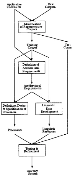 Figure 1: Development cycle of LE applications 