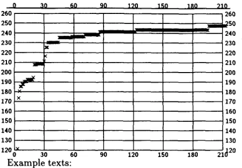 Figure 2 shows the growth curve for the type set 
