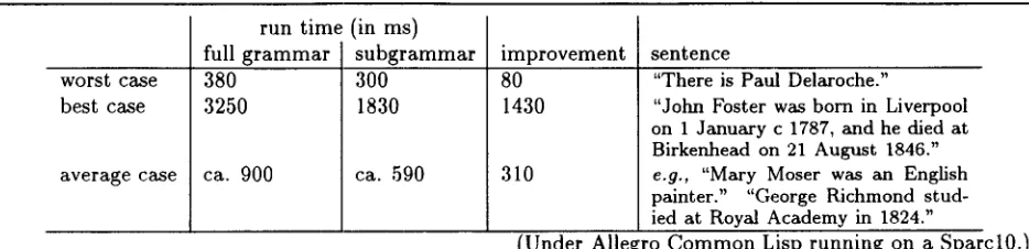 Table 1: Example run times for "short artist biographies" 