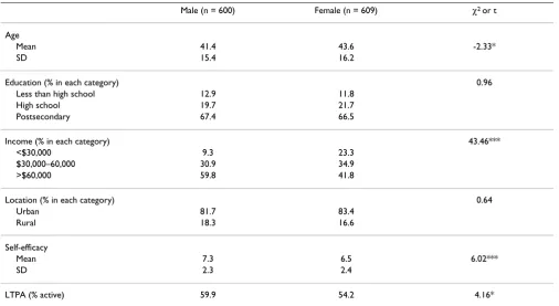 Table 1: Characteristics of Participants