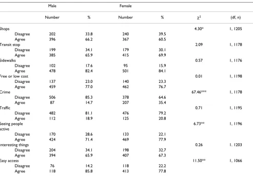 Table 2: Gender Differences in Perceptions of the Physical Environment