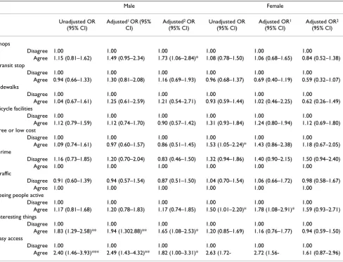Table 3: Perceived Environmental Correlates of Being Active Versus Inactive