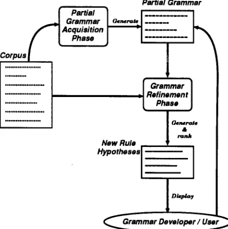 Figure 1: The overview of our grammar development framework 