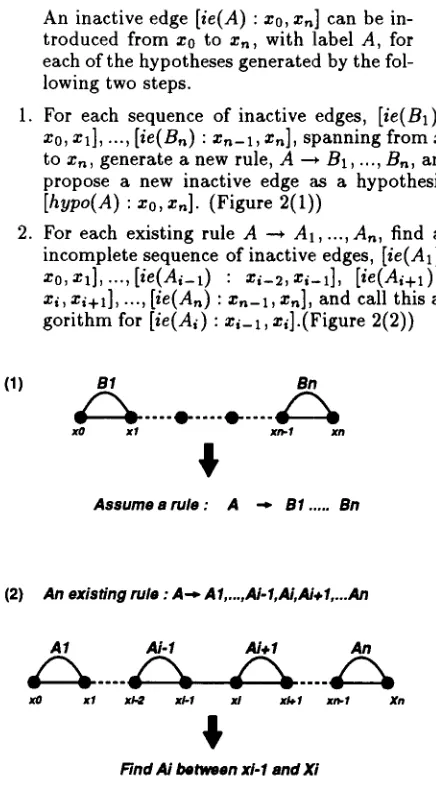 Figure 2: Hypothesis Rule Generation 