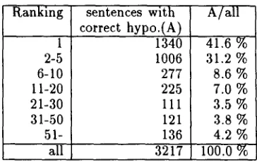 Table 1: Hypothesis Level Evaluation 