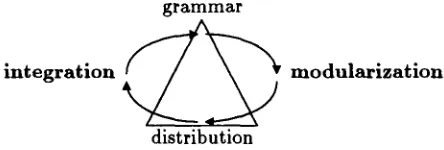 Figure 1: DGE grounded in the concepts of modu- larization and integration 