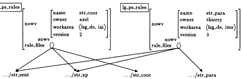 Figure 4: Data storage at the AOR object level and the UNIX file level 