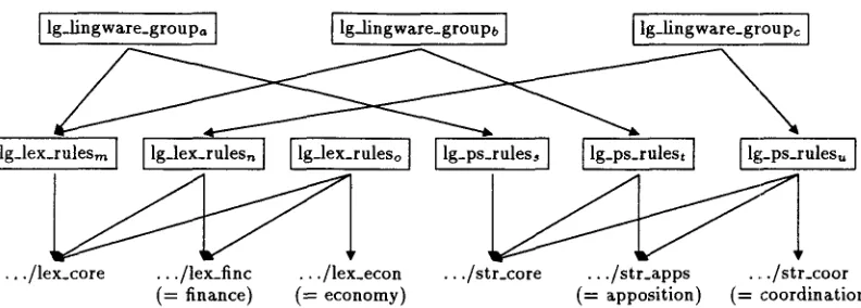 Figure 6: Object-based sub-grammar configuration 