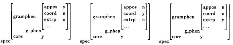 Figure 10: Specifier feature structures establishing a cross-classificatory grammar partition 