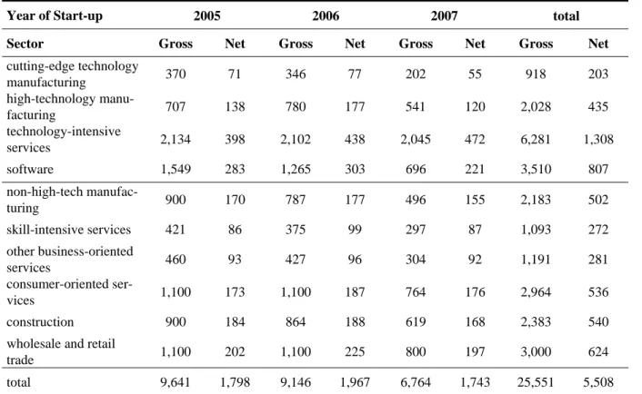 Table 2: Composition of Gross and Net Sample 2008 