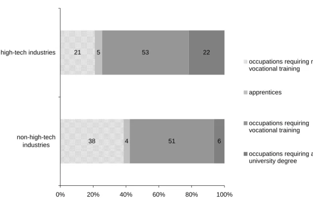 Figure 2: Skill Structure of Employees in Start-Ups 