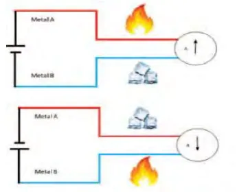 Figure 2.1: Illustration of Peltier effect[2] 