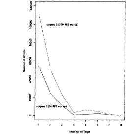 Figure 1: Number of words per ambiguity level in two different corpora 