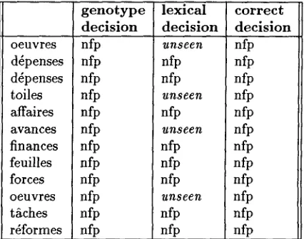 Table 2: [NFP V2S] genotype frequencies vs lexical frequencies 