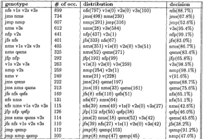 Table 4: The most frequent open-class genotypes 