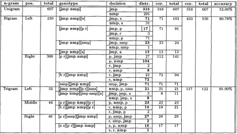 Table 6: Coverage in the training corpus of n-gram genotypes that appear in the test corpus