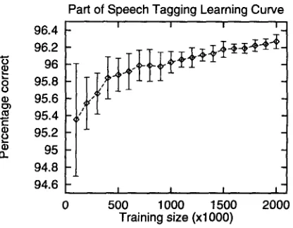 Figure 4: Learning curve for tagging. 