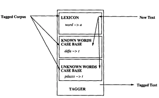 Figure 3 shows the architecture of the tagger-generator: a tagger is produced by extracting a lexicon and two case-bases from the tagged example corpus