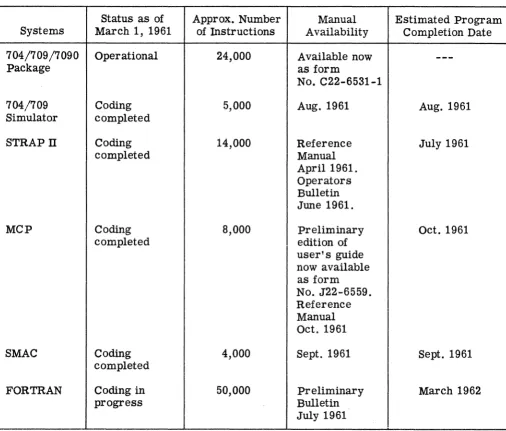 TABLE 1. STATUS OF 7030 PROGRAMMING SYSTEMS 