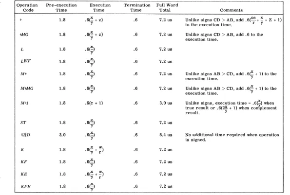 TABLE 3. EQUATIONS FOR SAU TNSTRUCTIONS 