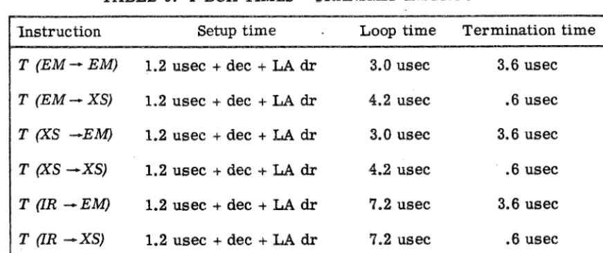 TABLE 9. I-BOX TIMES - TRANSMIT INSTRUCTIONS 