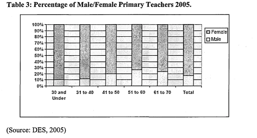 Table 3: Percentage of Male/Female Primary Teachers 2005.