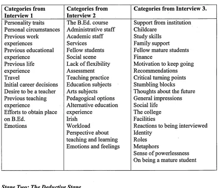 Figure 4.3. List of categories which emerged from study.