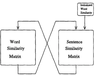Figure 1: Iterative computation of word and sentence similarities. 