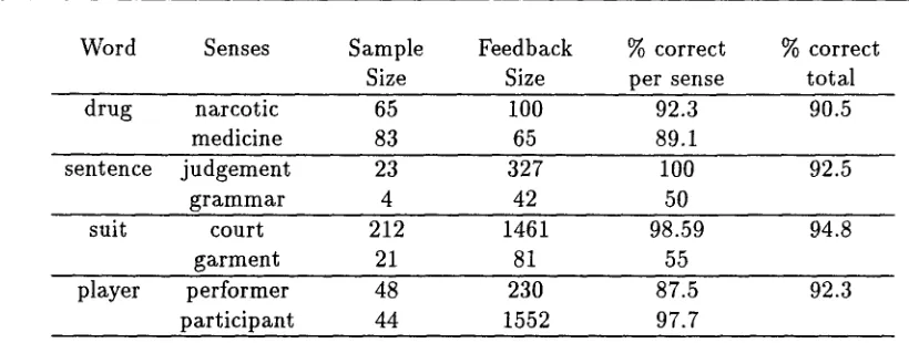 Table 1: A summary of the experimental results on four polysemous words. 