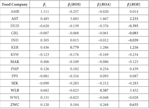 Table 2. Correlation between market beta and accounting betas for the mean- mean--variance approach
