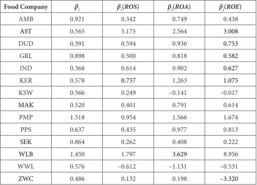 Table 3. Market downside betas and downside accounting beta