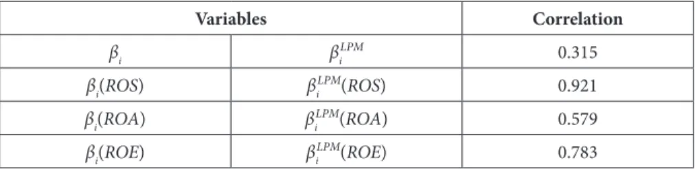 Table 5. Correlation between betas for risk variance approach and downside risk