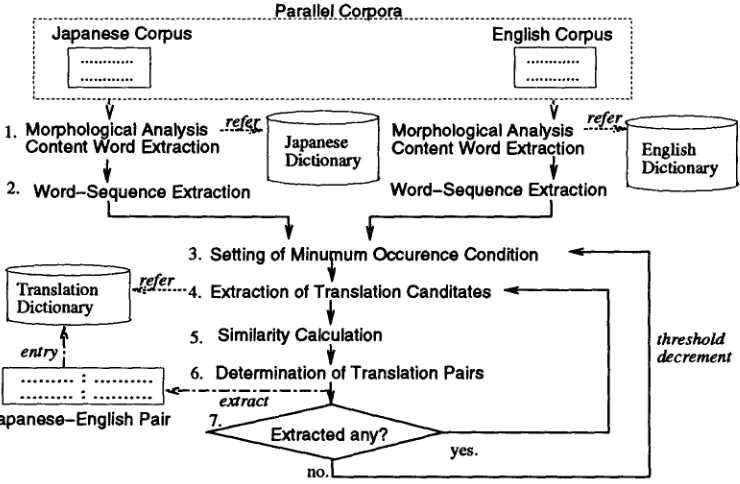 Figure 1: The flow of finding the correspondences of word sequences 