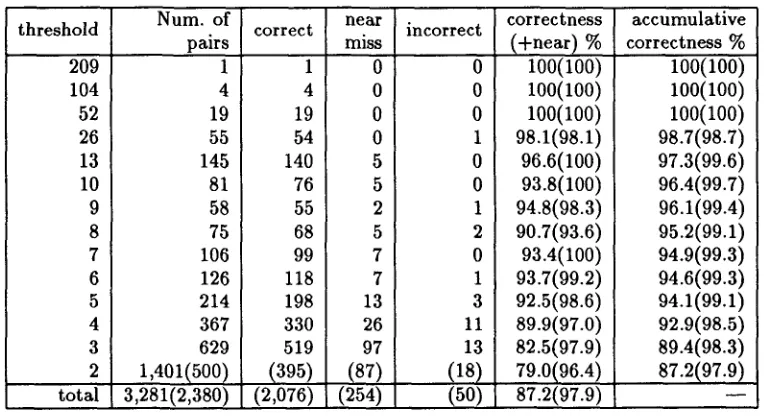 Table 5: Results of Computer Manual 