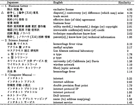 Table 7: Samples of Corresponding Word Sequences 