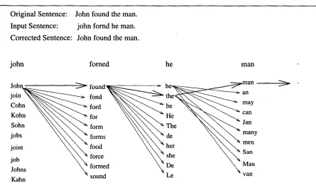 Figure 2 illustrates the alternative choices and the optimal path found during the processing (correcting) of the sentence "john fornd he man"